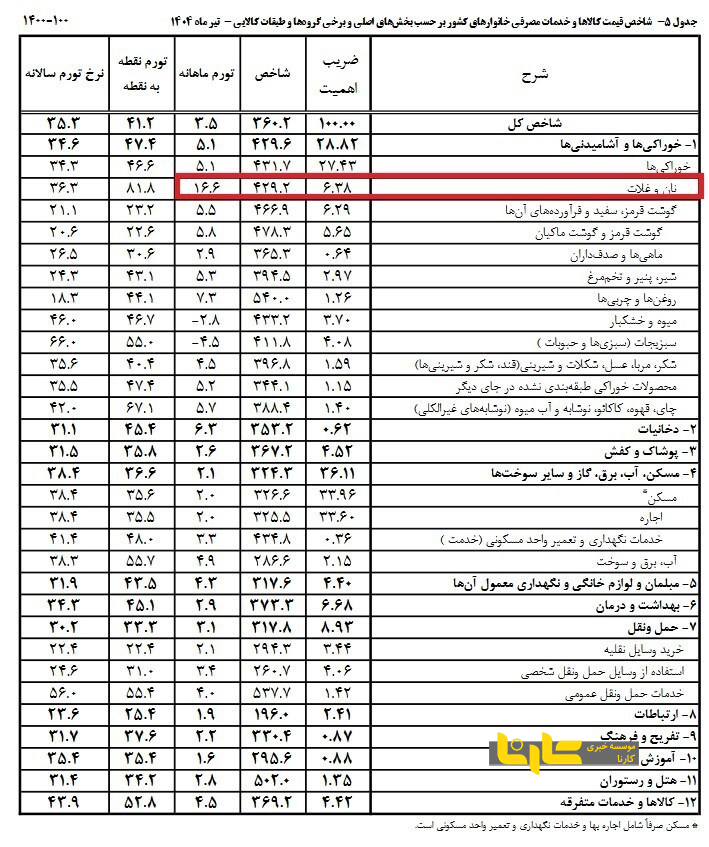 افزایش قیمت نان را هم از سفره مردم برداشت! + سند