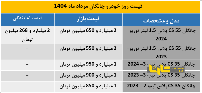آخرین قیمت چانگان در بازار مرداد ۱۴۰۴ اعلام شد + جدول
