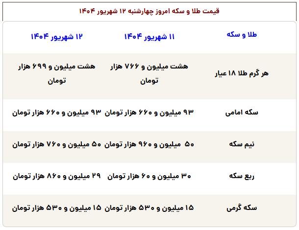 ریزش شدید قیمت‌ها در بازار طلا و سکه