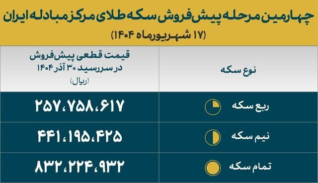 قیمت‌های قطعی پیش فروش سکه اعلام شد
