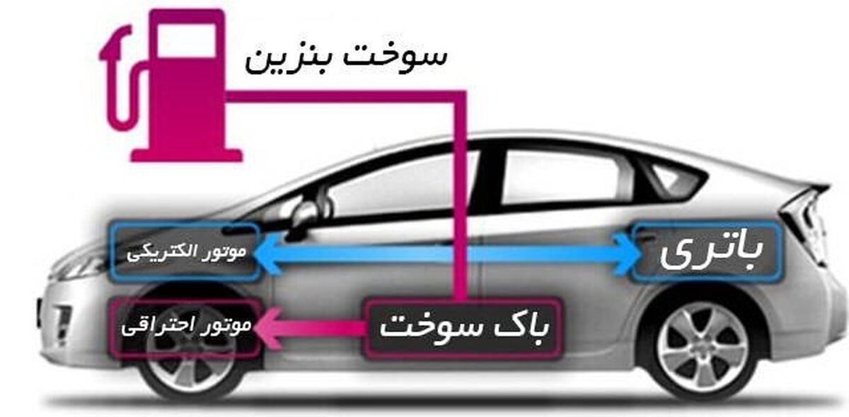 کاهش مصرف سوخت‌های فسیلی با توسعه هیبریدی‌ها