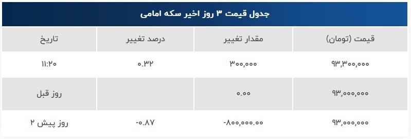 طلا و سکه هفته جدید را افزایشی شروع کردند