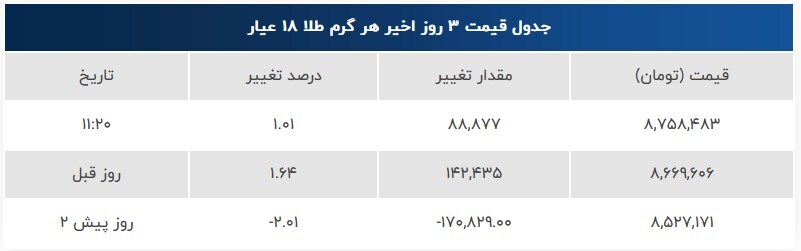 طلا و سکه هفته جدید را افزایشی شروع کردند