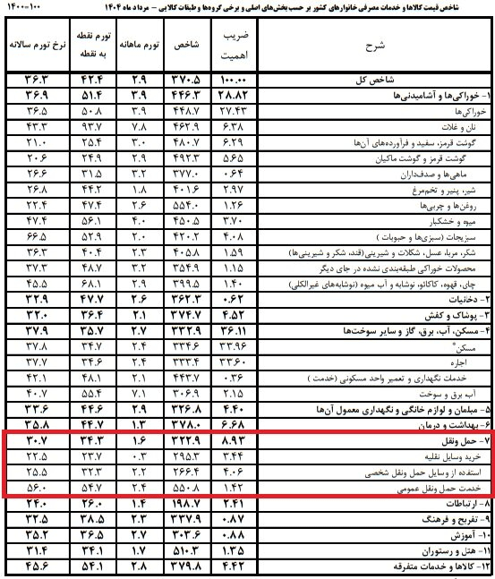 خودرو از تورم عقب ماند؛ تورم ۵۶ درصدی حمل‌ونقل عمومی