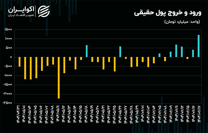 صعود ۱.۷۳ درصدی شاخص کل؛ بازار سهام سبزتر از همیشه
