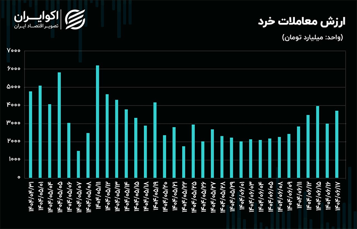 صعود ۱.۷۳ درصدی شاخص کل؛ بازار سهام سبزتر از همیشه