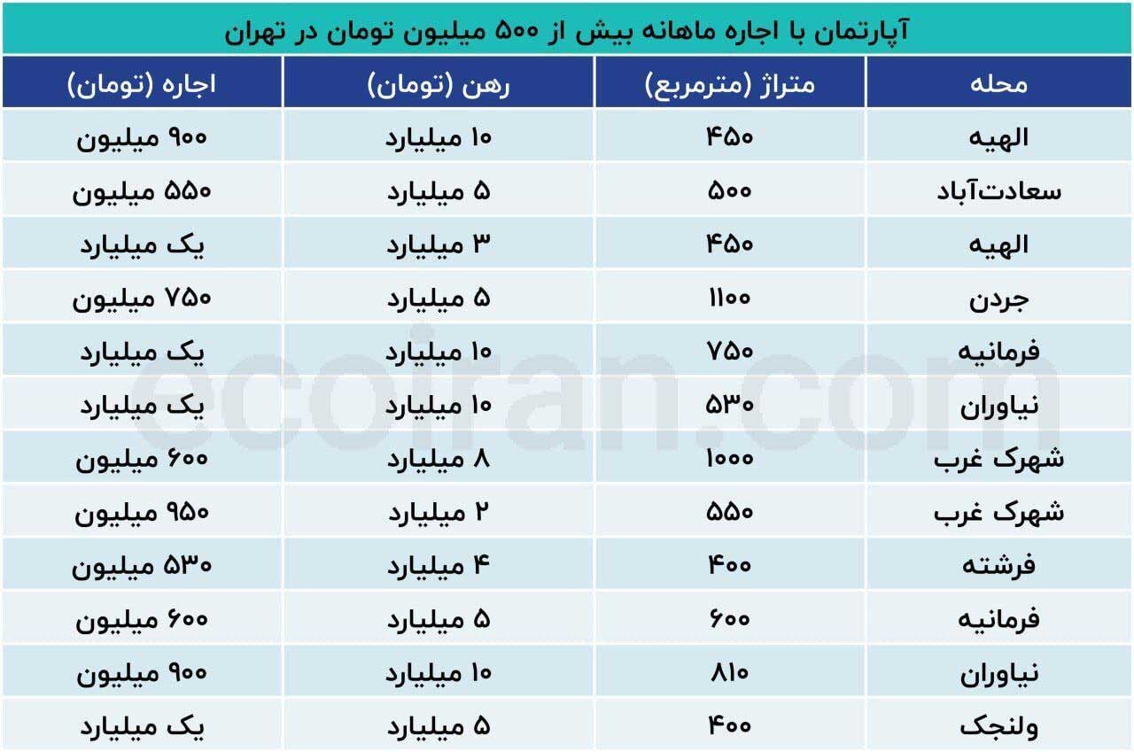 قیمت‌های عجیب اجاره خانه در فرمانیه و نیاوران!