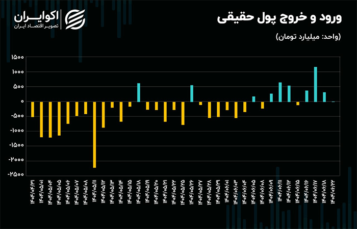 بازار سهام در تعادل؛ معاملات در سطح میانگین ماهانه متوقف شد