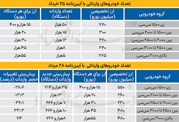 خودرو‌های وارداتی لوکس می‌شوند؟