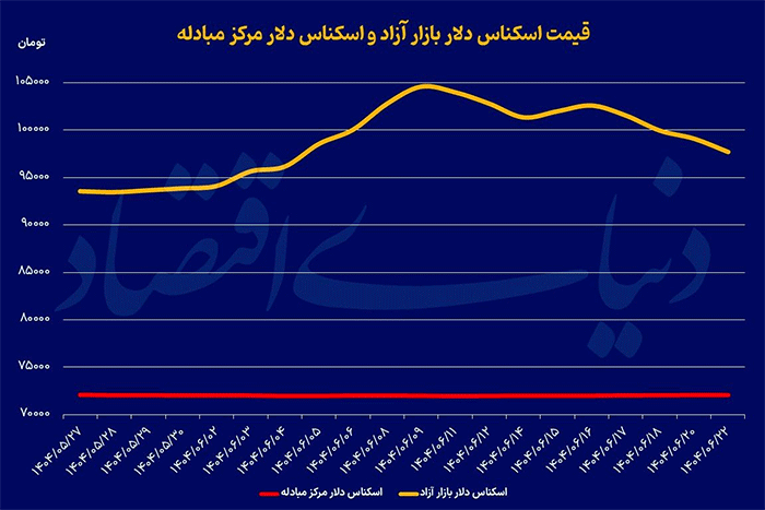 دلار در کف ۱۷ روزه