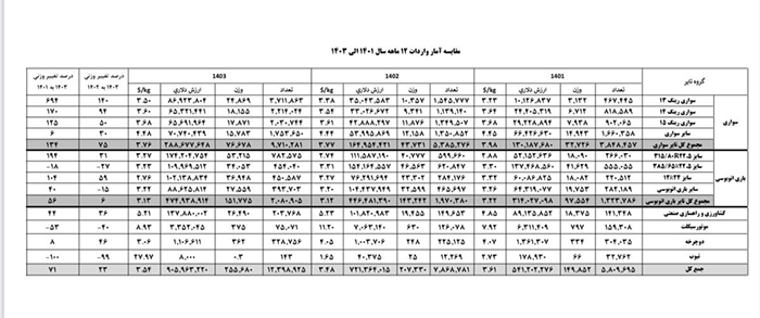 صنعت لاستیک کشور در منگنه تخصیص بی‌ضابطه ارز به واردات