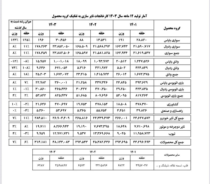 صنعت لاستیک کشور در منگنه تخصیص بی‌ضابطه ارز به واردات