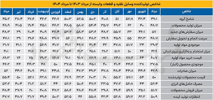 رکورد رکود صنعت خودرو