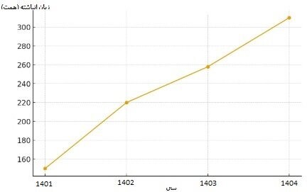 داستان تکراری تاخیر در تحویل خودرو؛ مشتریان قربانی مشکلات می‌‎شوند