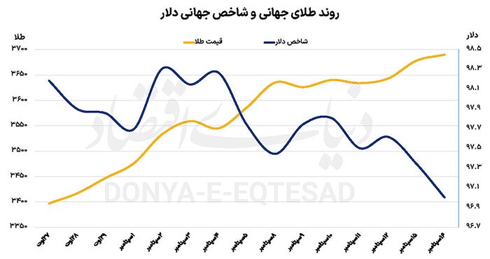 سکه در سقف ۲ هفته‌ای