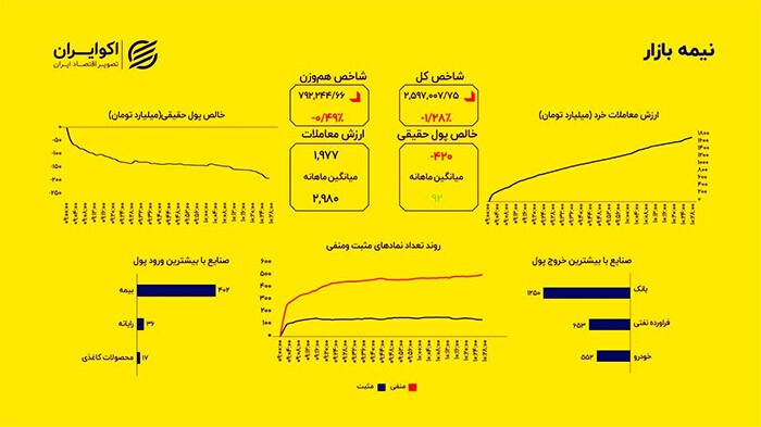 فرار پول ادامه دارد؛ خروج ۴۴۲ میلیاردی پول حقیقی
