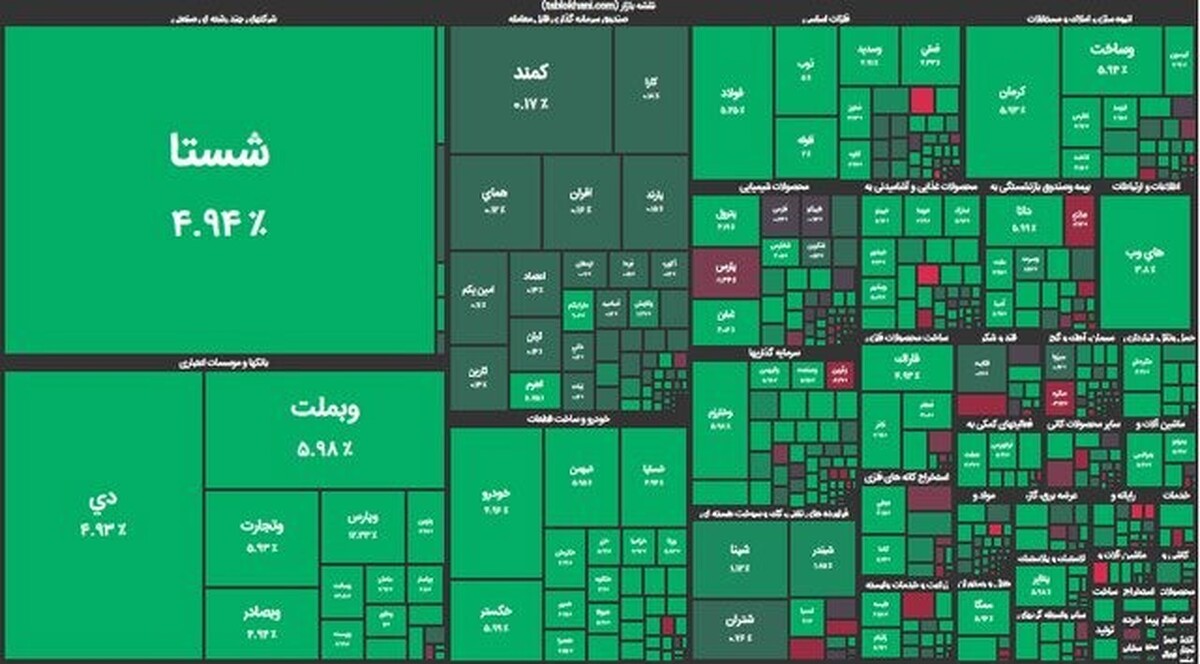 پیش‌بینی بورس تهران در هفته پیش رو