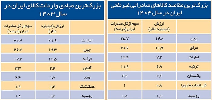 تاثیر اجرای مکانیسم ماشه بر تجارت ایران و اروپا | سهم اروپا از درآمد‌های ارزی ایران چقدر است؟