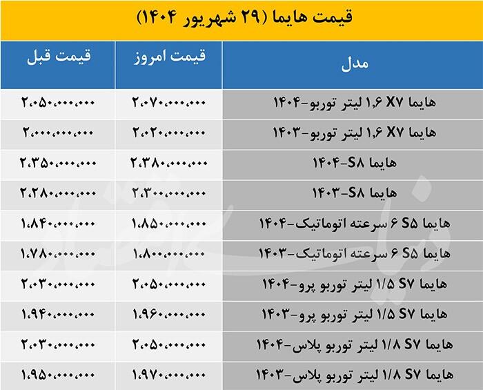 بازار خودرو ملتهب شد؛ همه مدل‌های «هایما» گران شدند