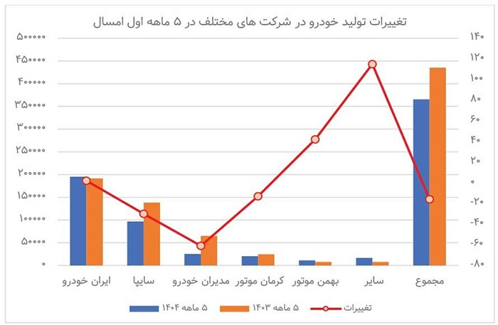 فرمان اشتباه دولت به خودروسازان