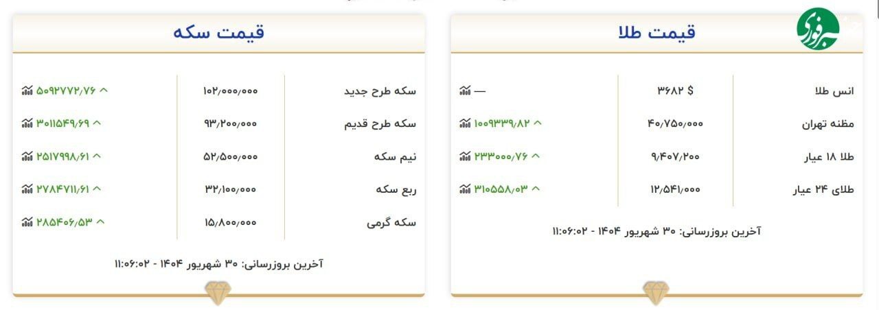 قیمت سکه از ۱۰۰ میلیون تومان عبور کرد