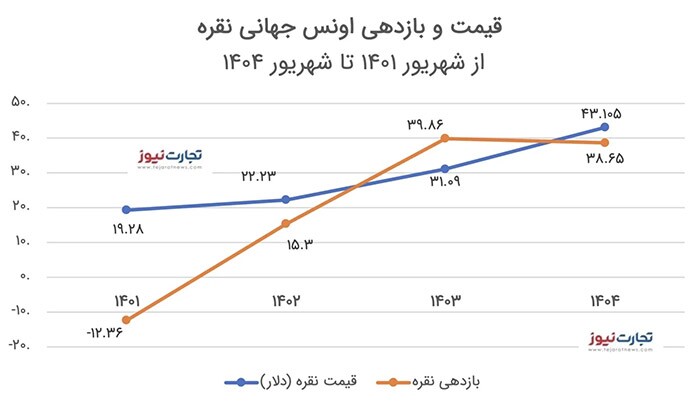 چرا اونس نقره پرواز کرد؟
