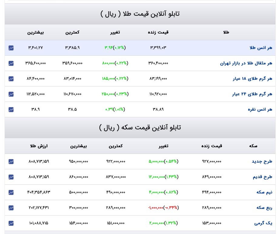 قیمت سکه و طلا امروز پنج شنبه ۶ شهریور ۱۴۰۴