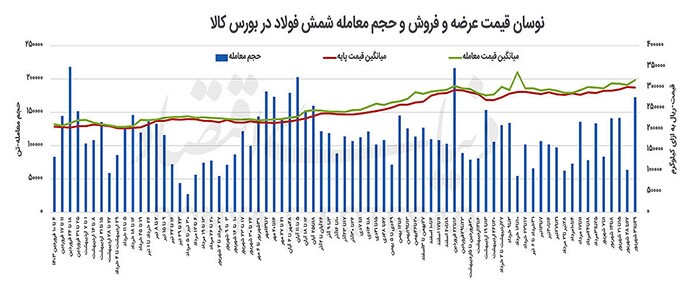 جهش در حجم معاملات شمش بورسی