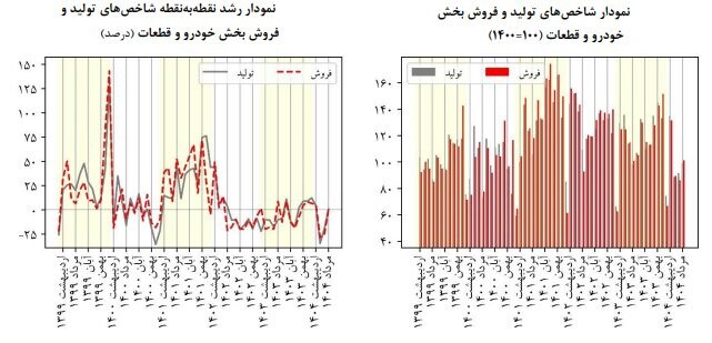 نبض تند خودرو در مرداد؛ رکود ادامه دارد