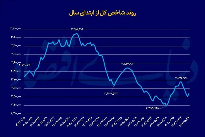 خزان تابستانی بازار سرمایه؛ شکست بورس در برابر دلار و طلا
