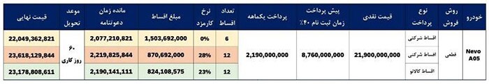 اولین شرایط فروش چانگان NEVO A۰۵ در ایران