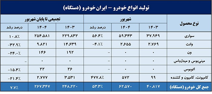 رشد ایران‌خودرو در شهریور ۱۴۰۴: جهش در تولید خودرو‌های سواری