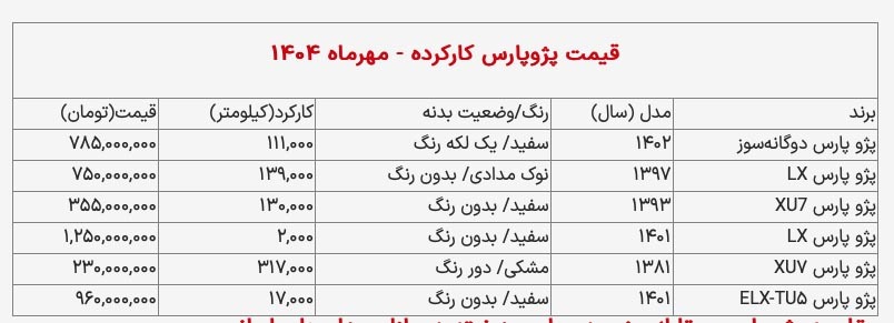 قیمت پژو پارس کارکرده چقدر است؟