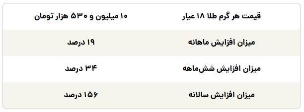 خیز دوباره طلا برای عبور از مرز ۱۱ میلیون