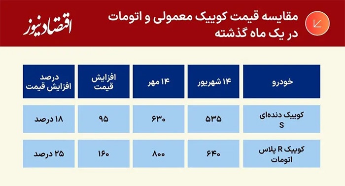 جهش ۱۶۰ میلیونی کوییک در یک ماه