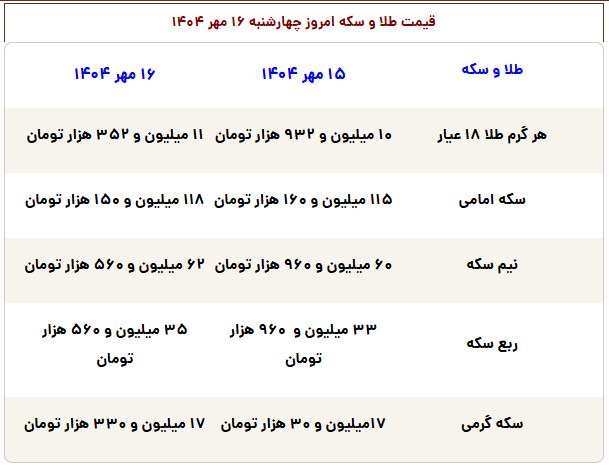 سکه با قیمت باورنکردنی آفتابی شد!