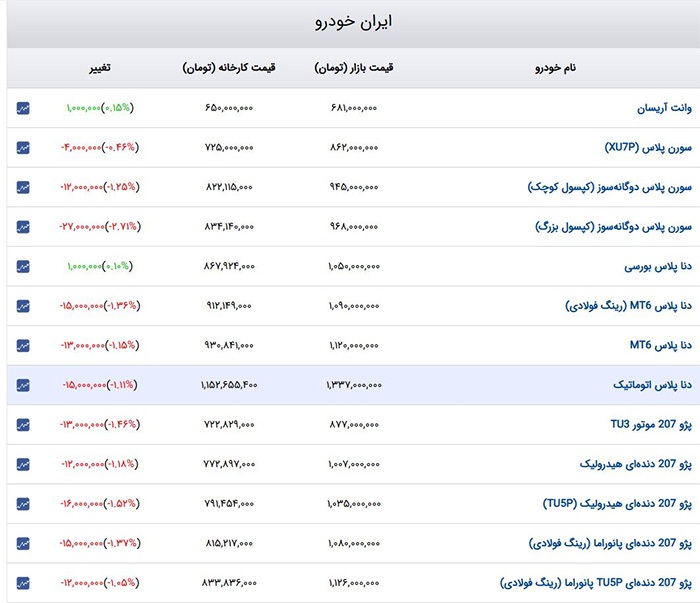 شروع هفته با ریزش ۲ تا ۳۵ میلیون تومانی نرخ خودرو‌های داخلی