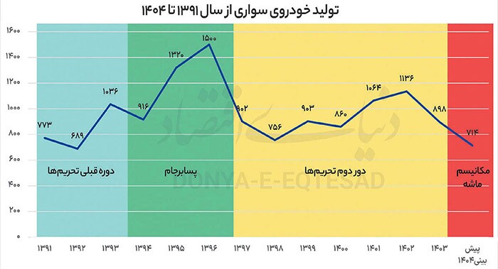 تاب‌آوری «خودرو» در شرایط تحریمی