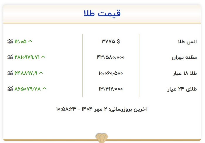 قیمت هر گرم طلا به ۱۰میلیون تومان رسید!+جدول