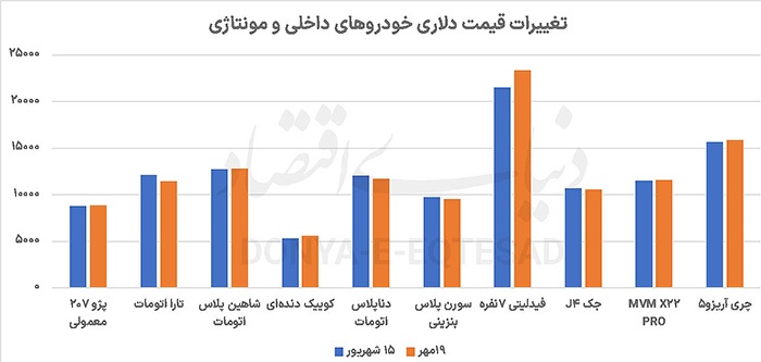 همسویی دلار و خودرو