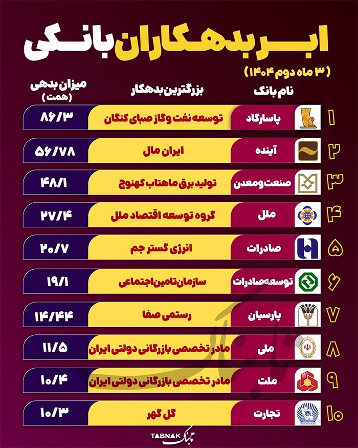 بزرگترین بدهکار هر بانک معرفی شد