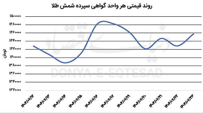 تغییر روند طلای بورسی