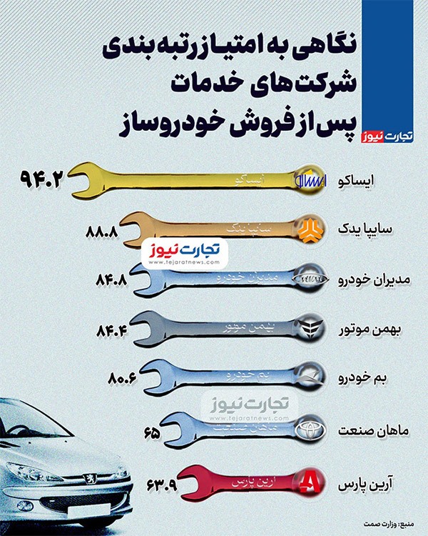 اینفوگرافی | نگاهی به امتیاز رتبه‌بندی شرکت‌های خدمات پس‌از فروش خودروساز