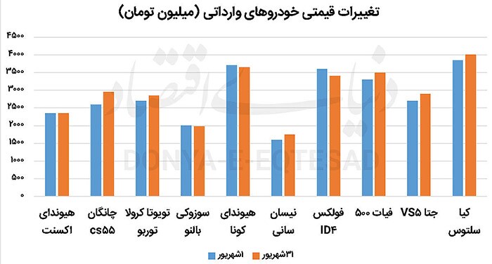 خودرو‌های وارداتی گران شدند