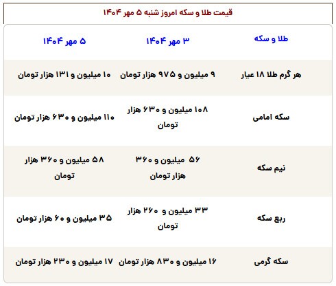 قیمت سکه از ۱۱۰ میلیون تومان عبور کرد