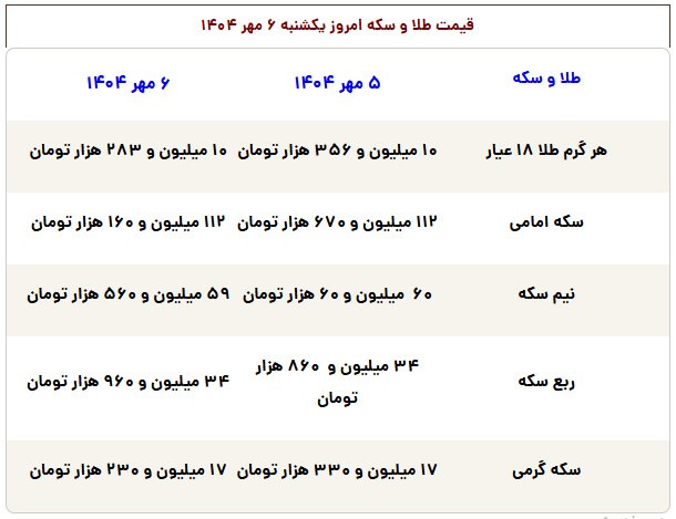 ترمز قیمت‌ها در بازار طلا کشیده شد