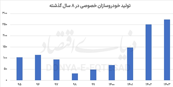 پرش ۱۶۵ درصدی خودروسازان خصوصی
