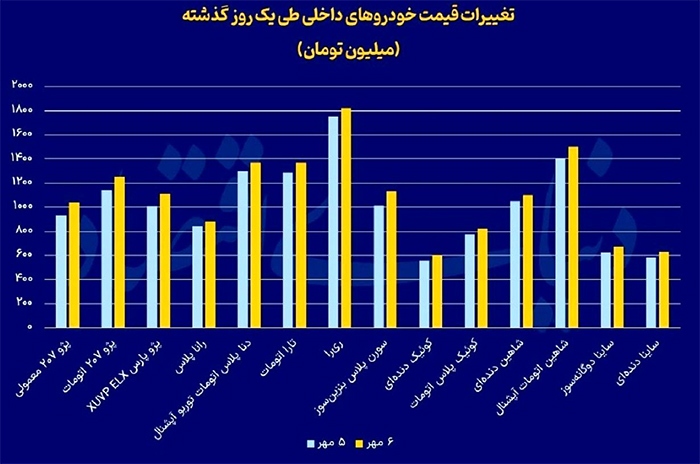 اثر تحریم‌ها در بازار خودرو؛ هیچ خودرویی زیر ۶۰۰ میلیون نماند