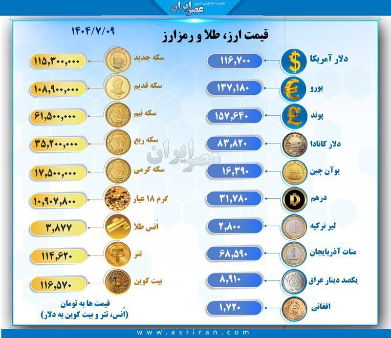 نرخ دلار رکورد جدید ثبت کرد