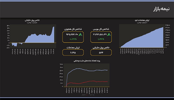 بازگشت سیل نقدینگی به بورس بازگشت سیل نقدینگی به بورس